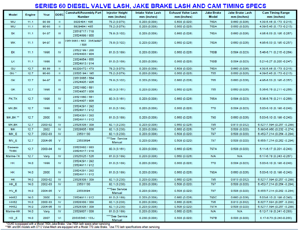 Detroit Series 60 12.7 Valve Adjustment Chart